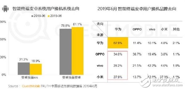 华为与苹果的份额差距已经缩小至1.88%超越苹果将指日可待