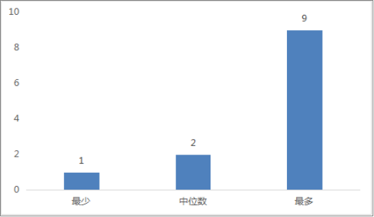 图表五