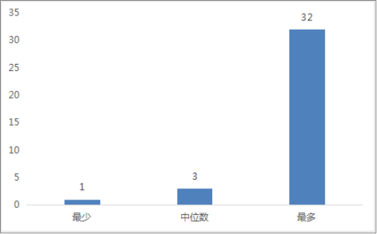 圖表九