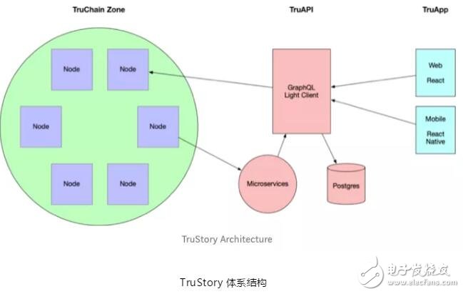 基于TruStory体系结构概述