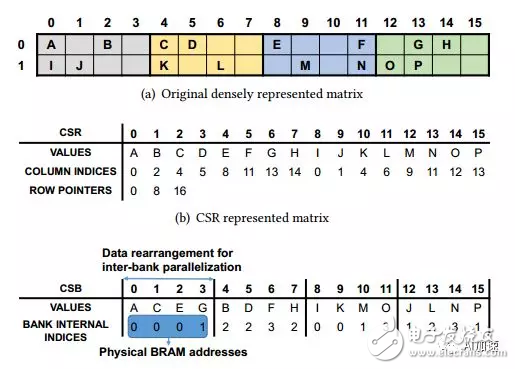 LSTM的硬件加速方式