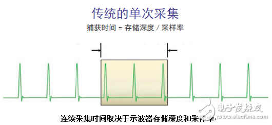 示波器分段存儲采集