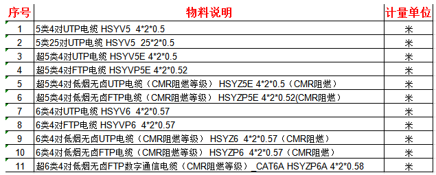 中国联通正在公开招募数字通信电缆产品供应商