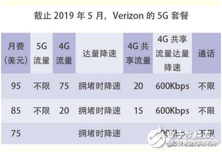 美国5G资费比中国三大运营商的贵，而且是全球最贵