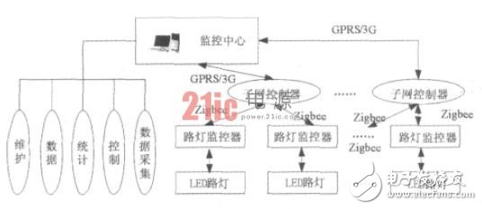 圖1 基于無線傳感技術的LED路燈節(jié)能控制系統(tǒng)構成