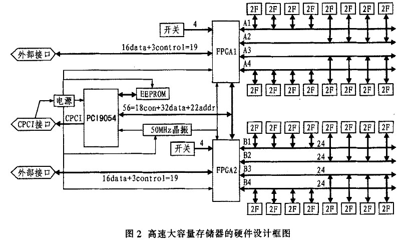 采用FPGA器件实现数据采集系统中高速大容量存储板的设计