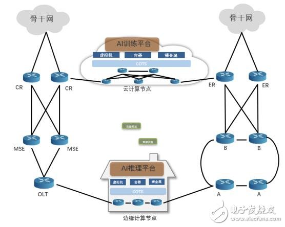 边缘计算将会成为5G时代一种重要的新型业务模式