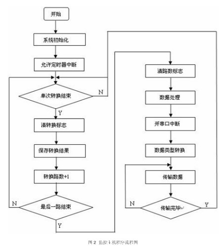 通过采用光纤智能结构的健康监控系统的设计