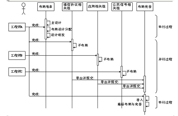 高速PCB的并行应该怎样来设计