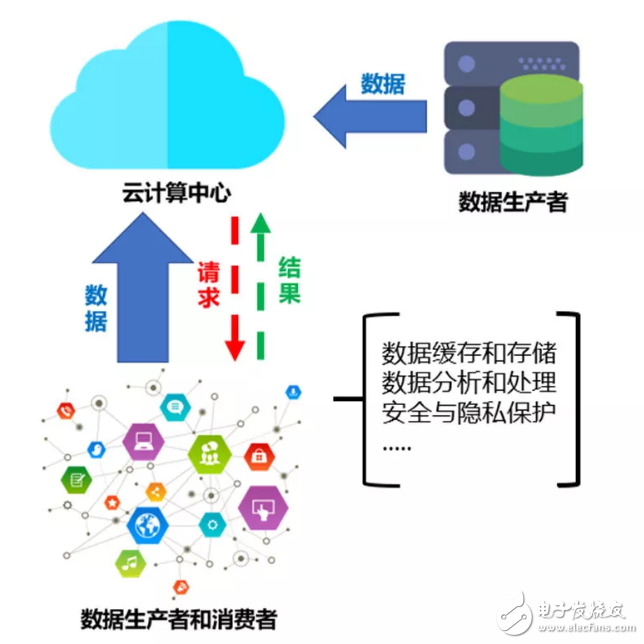 边缘计算在未来将成为产业互联网发展和布局的重点技术方向