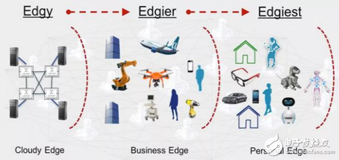 边缘计算在未来将成为产业互联网发展和布局的重点技术方向