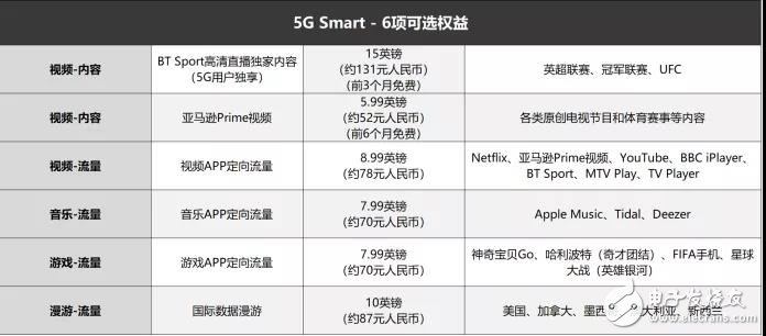 英国运营商EE推出的5G Smart套餐计划解读