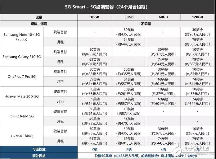 英国运营商EE推出的5G Smart套餐计划解读