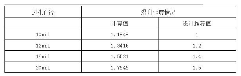 PCB过孔载流能力怎么样