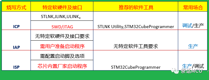 关于STM32芯片的三种烧写方式对比