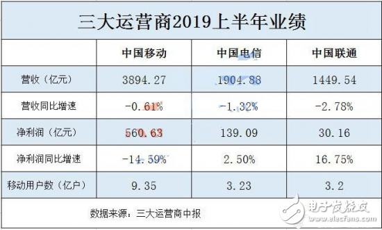 三大運(yùn)營(yíng)商在建設(shè)5G網(wǎng)絡(luò)上哭窮的原因是什么？