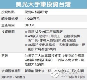 美光加碼投資中國臺灣地區 投資約合人民幣903億...
