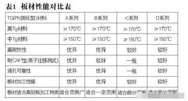 高层线路板的关键在哪一道工序