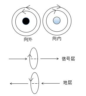 PCB的EMC效果怎樣可以達到最優