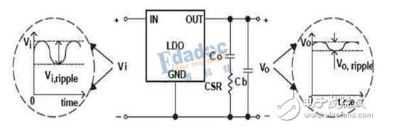 LDO电源的纹波情况是怎样的