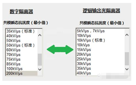 數(shù)字隔離器是否代替光耦？有何優(yōu)勢？