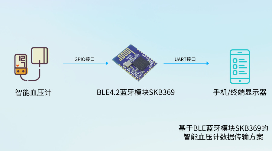 低功耗蓝牙模块带您了解智能血压计_SKYLAB ...