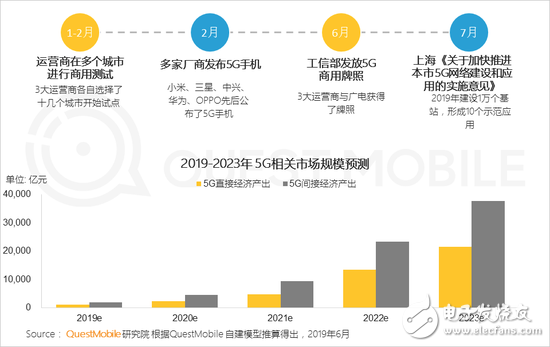 在5G即將到來之際，智能終端的發(fā)展會發(fā)生怎樣的變化