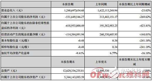 华灿光电发布2019年半年度报告 营收同比下滑23.02％