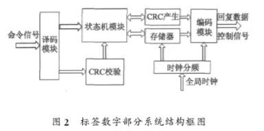 采用VHDL語言和EDA工具實(shí)現(xiàn)超高頻射頻標(biāo)簽數(shù)字電路