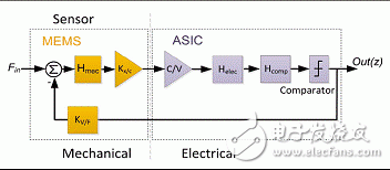 基于闭环的电容式传感器的工作原理和设计方法