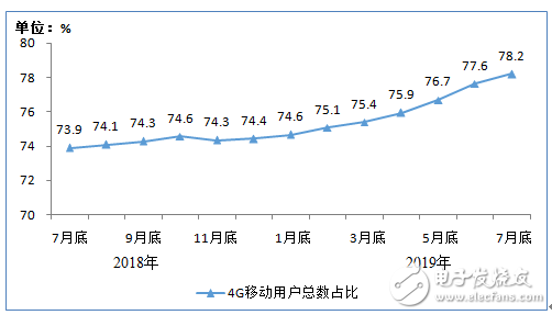 三大运营商2019年1－7月份的通信业务经济运行情况分析