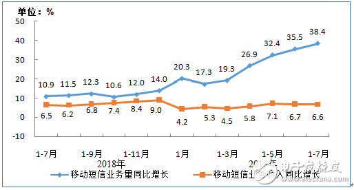 三大运营商2019年1－7月份的通信业务经济运行情况分析