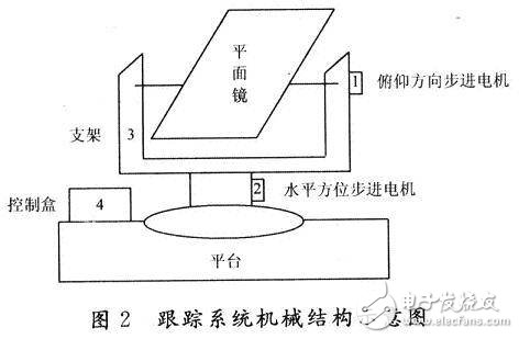 自动跟踪系统设计