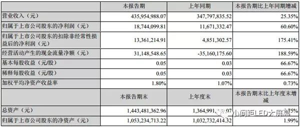 雷曼光电2019年半年度报告 LED显示及照明产品齐增长