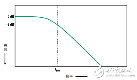 示波器的带宽技术指标