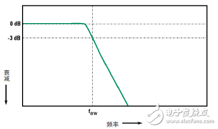 示波器的带宽技术指标