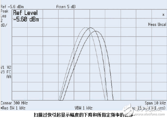 浅析频谱分析仪的相位噪声和扫描时间