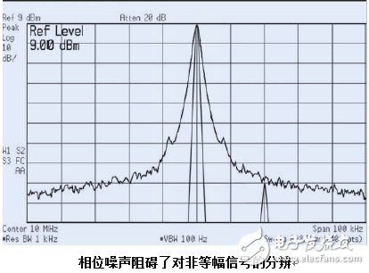 淺析頻譜分析儀的相位噪聲和掃描時間