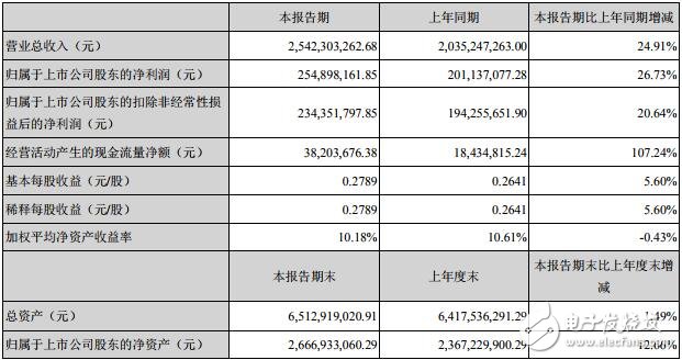 洲明科技發(fā)布2019年半年度報(bào)告 營業(yè)收入同比增長24.91％