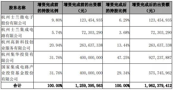 總投資15億元 士蘭微8英寸生產(chǎn)線(xiàn)二期項目投資方案出爐