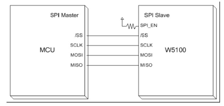 W5100与MCU三种连接方法