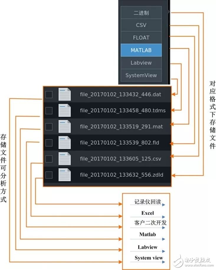 示波记录仪波形数据存储