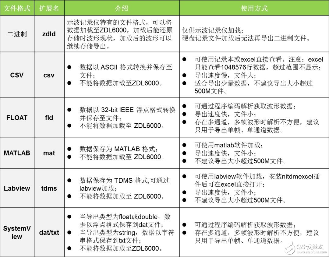 示波记录仪波形数据存储