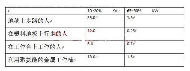 PCB板的ESD如何来测试