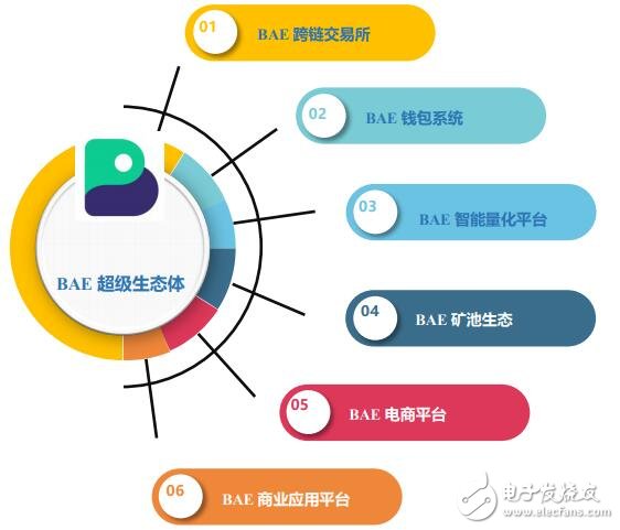基于区块链底层技术BAE生态链介绍