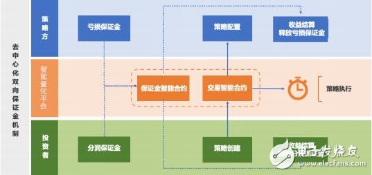 基于區(qū)塊鏈底層技術BAE生態(tài)鏈介紹