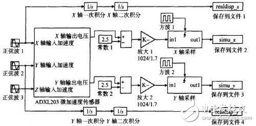 基于MEMS微加速度傳感器技術的無線鼠標設計