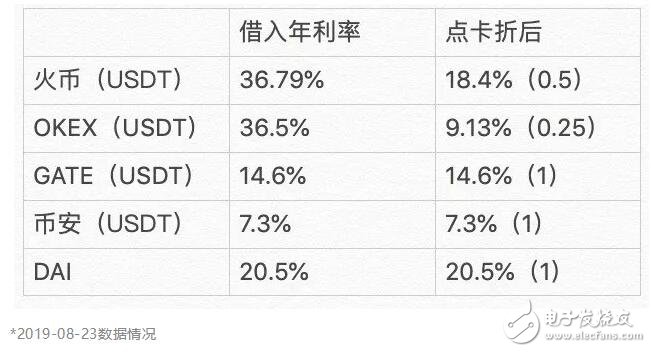 基于加密货币质押模式DAI货币的创造过程介绍