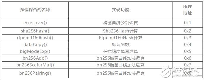 如何使用以太坊實現預編譯合約