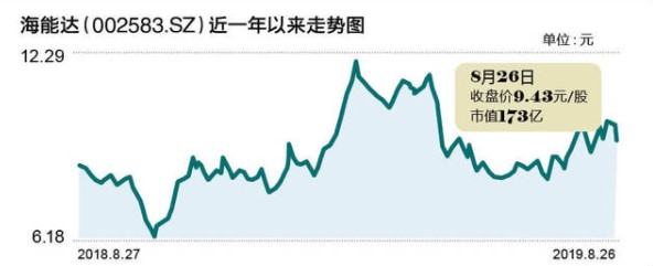 海能达2019年上半年扣非净利润缘下滑,靠政府补...